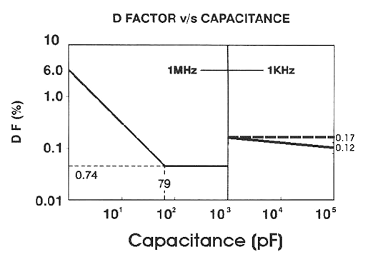 100pF, 5000 Volt, Dipped Silver Mica Capacitor +/-5%, 150 DegC